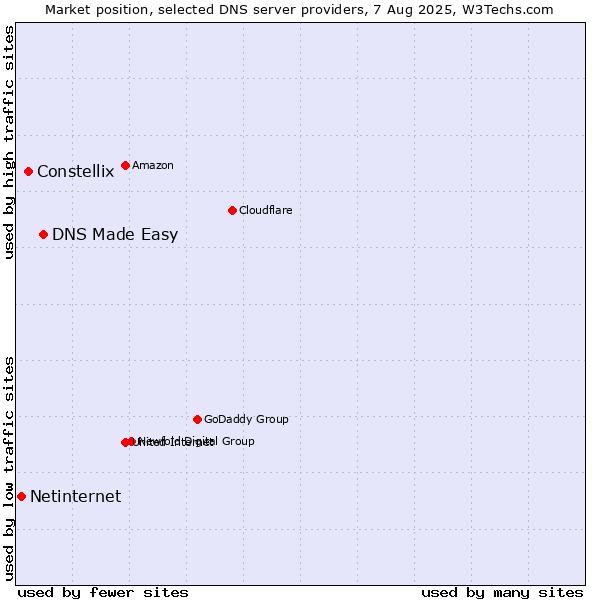 Market position of DNS Made Easy vs. Constellix vs. Netinternet