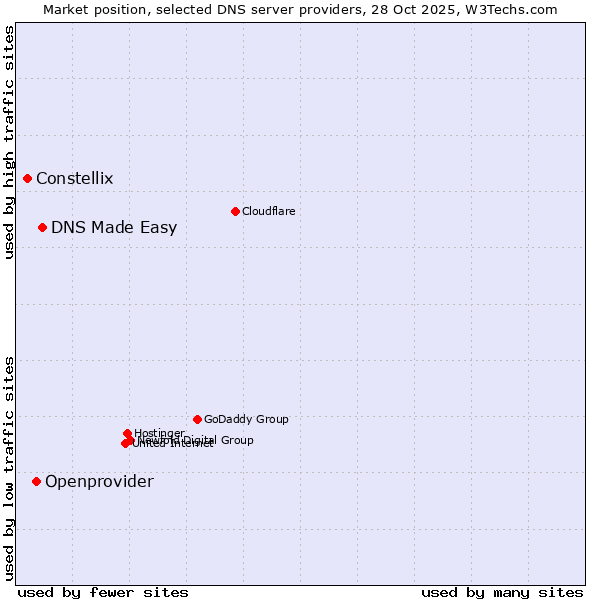 Market position of DNS Made Easy vs. Openprovider vs. Constellix