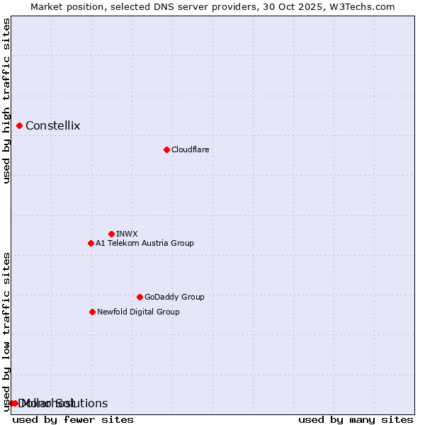 Market position of Constellix vs. Mono Solutions vs. Dollarhost