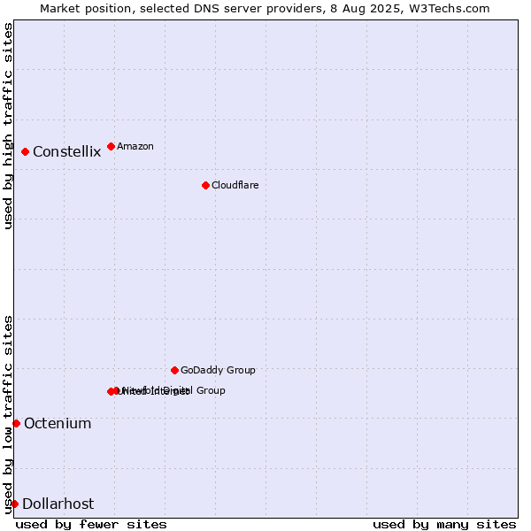 Market position of Constellix vs. Octenium vs. Dollarhost