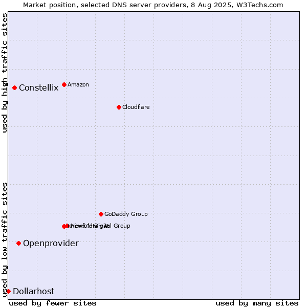 Market position of Openprovider vs. Constellix vs. Dollarhost