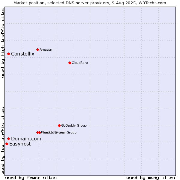 Market position of Constellix vs. Domain.com vs. Easyhost
