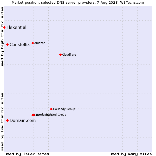 Market position of Constellix vs. Domain.com vs. Flexential