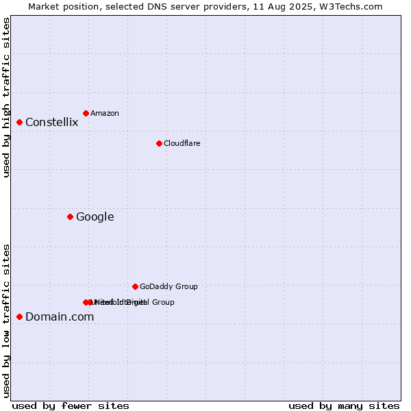 Market position of Google vs. Domain.com vs. Constellix