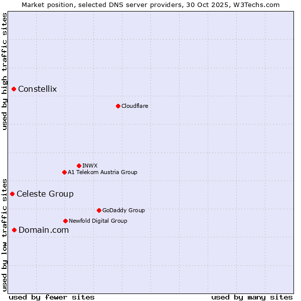 Market position of Domain.com vs. Constellix vs. Celeste Group