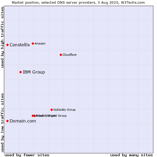 Market position of IBM Group vs. Domain.com vs. Constellix