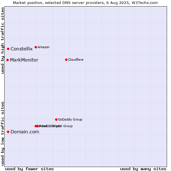 Market position of Domain.com vs. Constellix vs. MarkMonitor