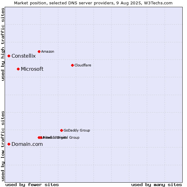 Market position of Microsoft vs. Constellix vs. Domain.com