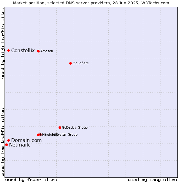 Market position of Domain.com vs. Constellix vs. Netmark