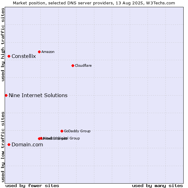 Market position of Domain.com vs. Constellix vs. Nine Internet Solutions
