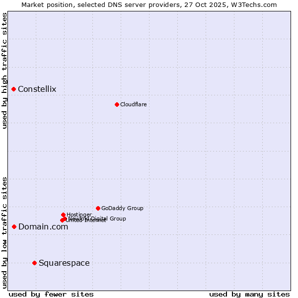 Market position of Squarespace vs. Domain.com vs. Constellix