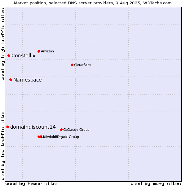 Market position of Namespace vs. Constellix vs. domaindiscount24