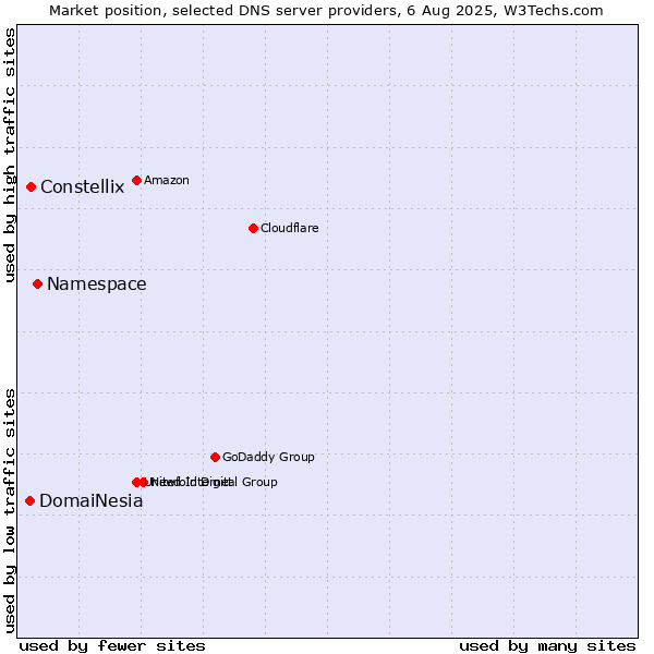 Market position of Namespace vs. Constellix vs. DomaiNesia