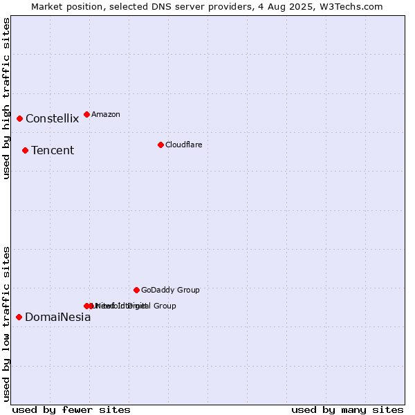 Market position of Tencent vs. Constellix vs. DomaiNesia