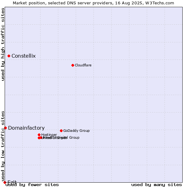 Market position of Constellix vs. Ezit vs. Domainfactory