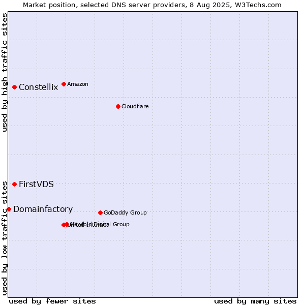 Market position of FirstVDS vs. Constellix vs. Domainfactory
