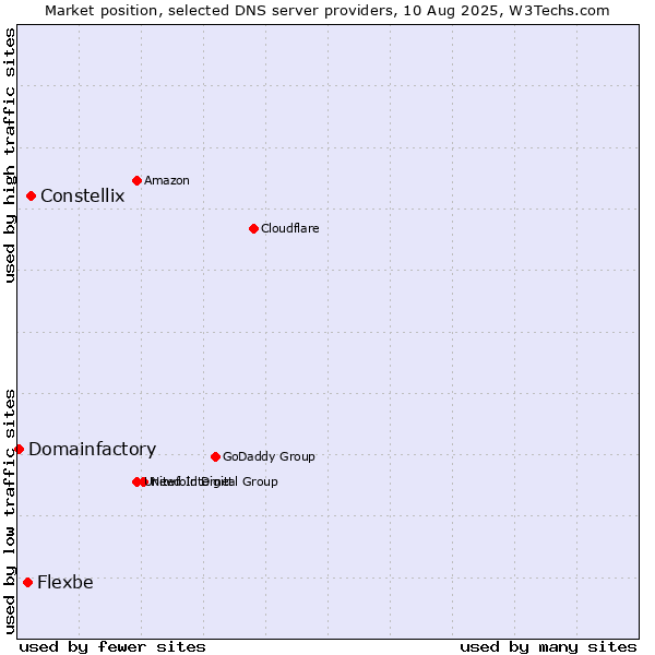 Market position of Constellix vs. Flexbe vs. Domainfactory