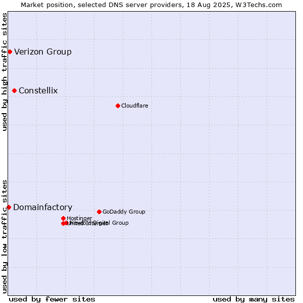 Market position of Constellix vs. Verizon Group vs. Domainfactory