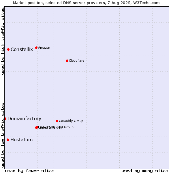 Market position of Constellix vs. Hostatom vs. Domainfactory