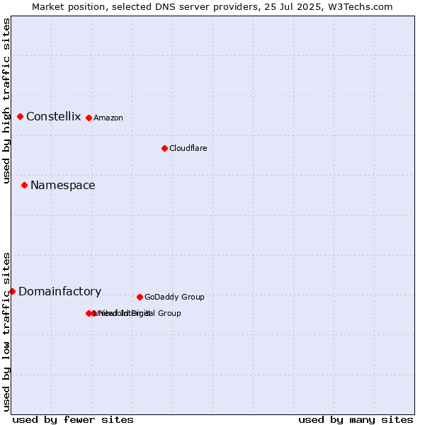 Market position of Namespace vs. Constellix vs. Domainfactory