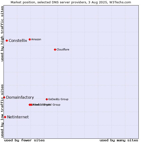 Market position of Constellix vs. Netinternet vs. Domainfactory