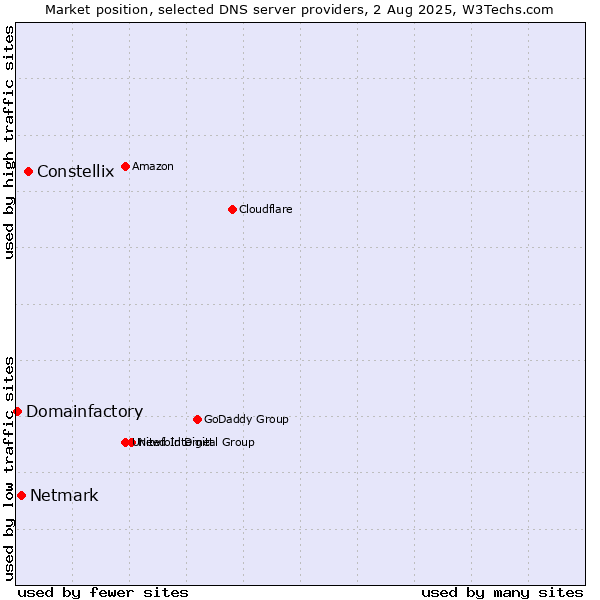 Market position of Constellix vs. Netmark vs. Domainfactory