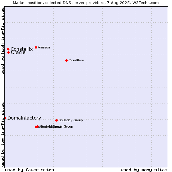 Market position of Oracle vs. Constellix vs. Domainfactory