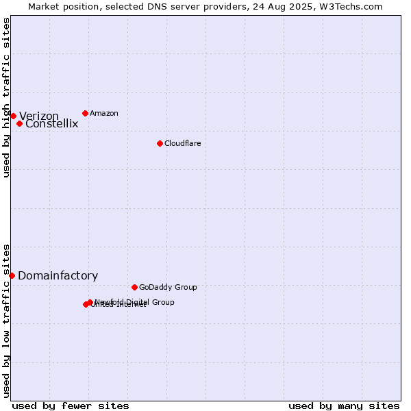 Market position of Constellix vs. Verizon vs. Domainfactory