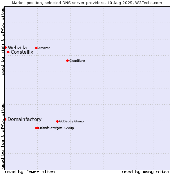Market position of Constellix vs. Webzilla vs. Domainfactory