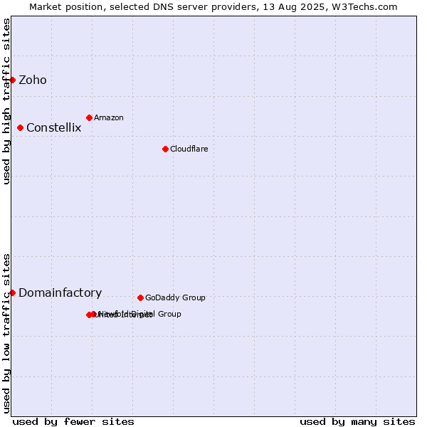 Market position of Constellix vs. Zoho vs. Domainfactory