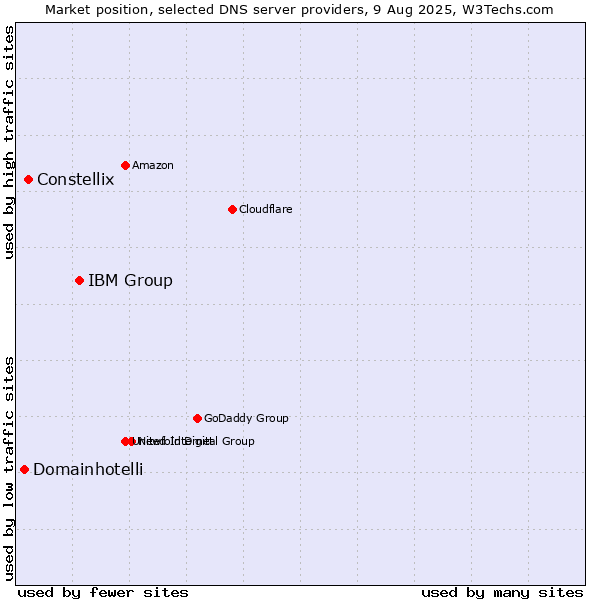 Market position of IBM Group vs. Constellix vs. Domainhotelli