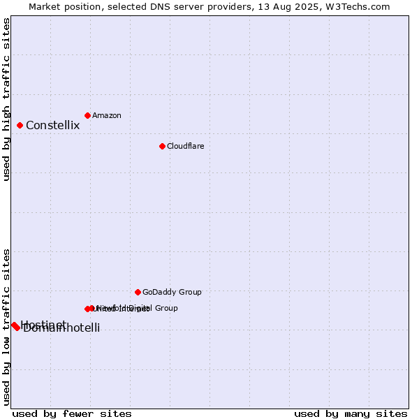 Market position of Constellix vs. Domainhotelli vs. Hostinet