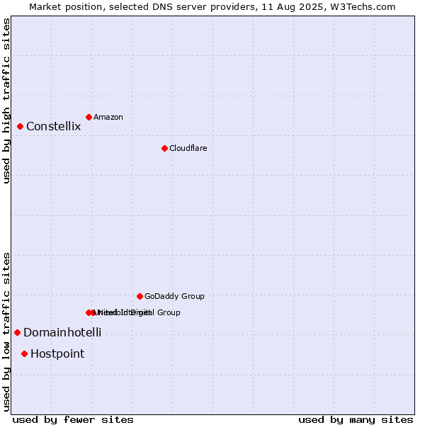 Market position of Hostpoint vs. Constellix vs. Domainhotelli