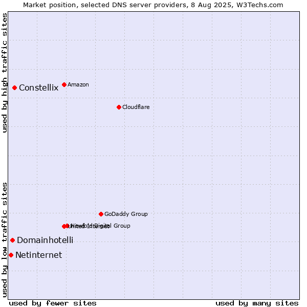 Market position of Constellix vs. Domainhotelli vs. Netinternet