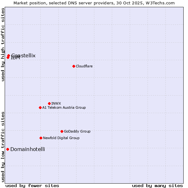 Market position of Constellix vs. IBM vs. Domainhotelli
