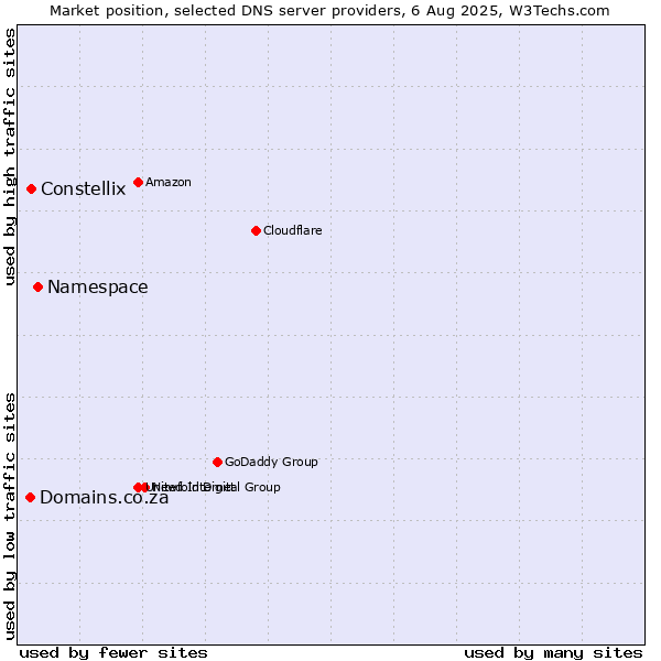 Market position of Namespace vs. Constellix vs. Domains.co.za