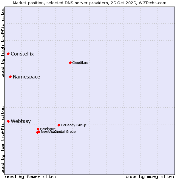 Market position of Namespace vs. Constellix vs. Webtasy