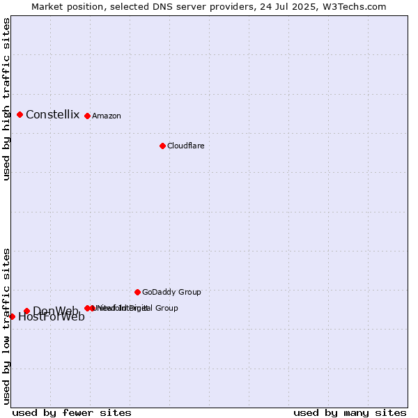 Market position of DonWeb vs. Constellix vs. HostForWeb