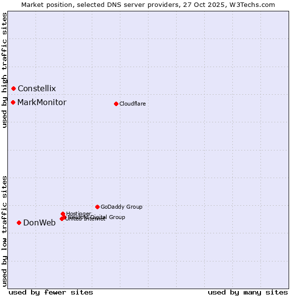 Market position of DonWeb vs. Constellix vs. MarkMonitor