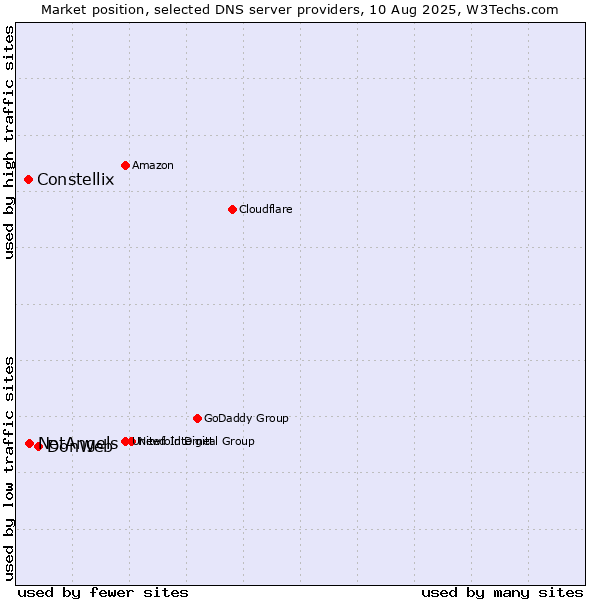 Market position of DonWeb vs. NetAngels vs. Constellix