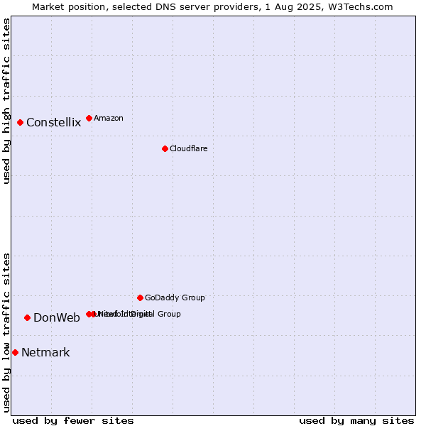 Market position of DonWeb vs. Constellix vs. Netmark