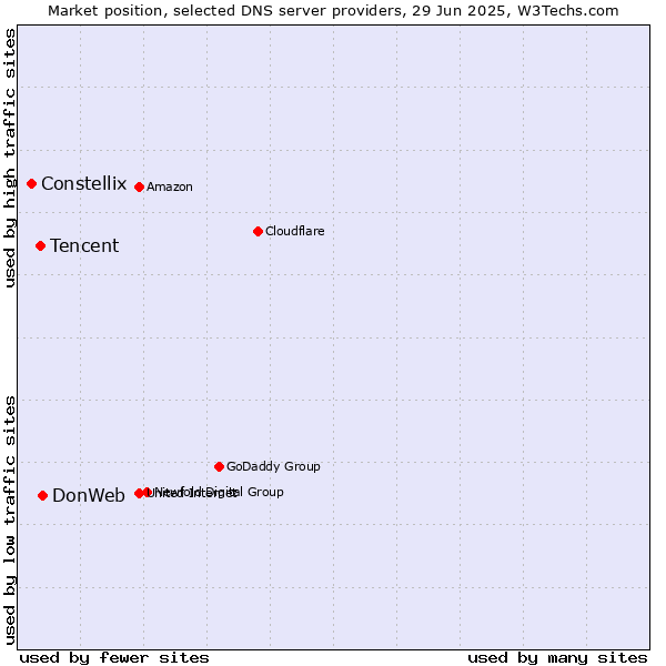 Market position of DonWeb vs. Tencent vs. Constellix