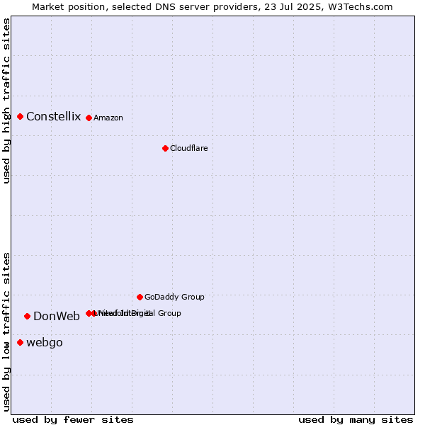 Market position of DonWeb vs. Constellix vs. webgo