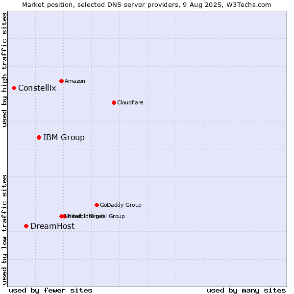 Market position of IBM Group vs. DreamHost vs. Constellix