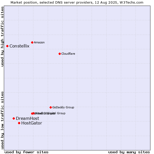 Market position of HostGator vs. DreamHost vs. Constellix