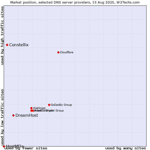 Market position of DreamHost vs. Constellix vs. HostMDs
