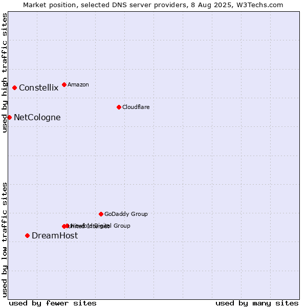 Market position of DreamHost vs. Constellix vs. NetCologne