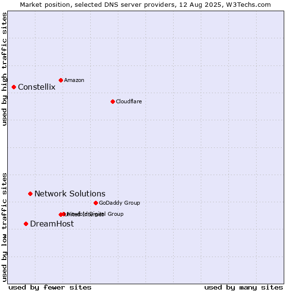 Market position of Network Solutions vs. DreamHost vs. Constellix