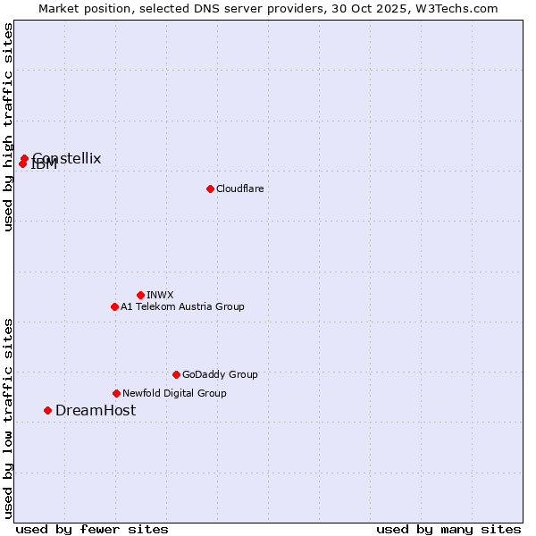 Market position of DreamHost vs. Constellix vs. IBM