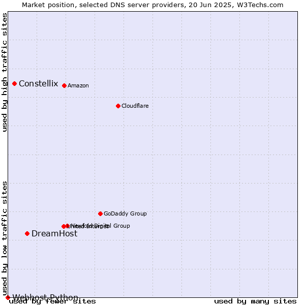 Market position of DreamHost vs. Constellix vs. Webhost Python